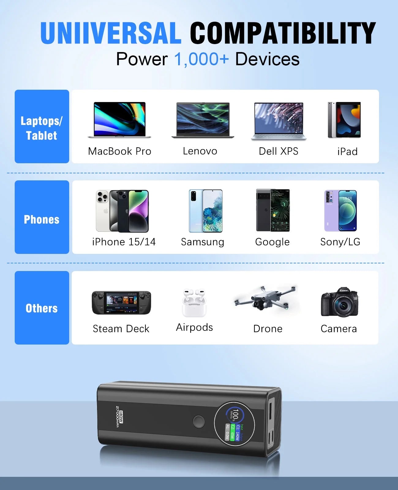 140W Power Bank, 27,000mAh 3-Port PD3.1 Portable Charger, Smart Digital Display, Compatible with iPhone 15/15 Plus/15 Pro/15 Pro Max, iPhone 14/13 Series, Samsung, MacBook, Dell, AirPods