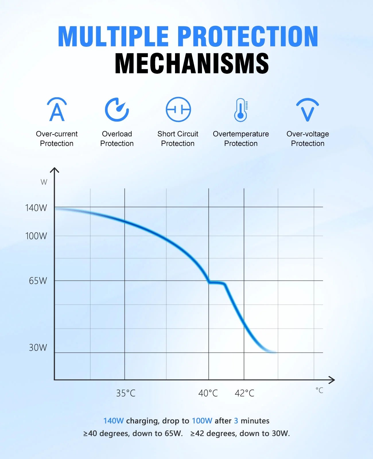 140W Power Bank, 27,000mAh 3-Port PD3.1 Portable Charger, Smart Digital Display, Compatible with iPhone 15/15 Plus/15 Pro/15 Pro Max, iPhone 14/13 Series, Samsung, MacBook, Dell, AirPods