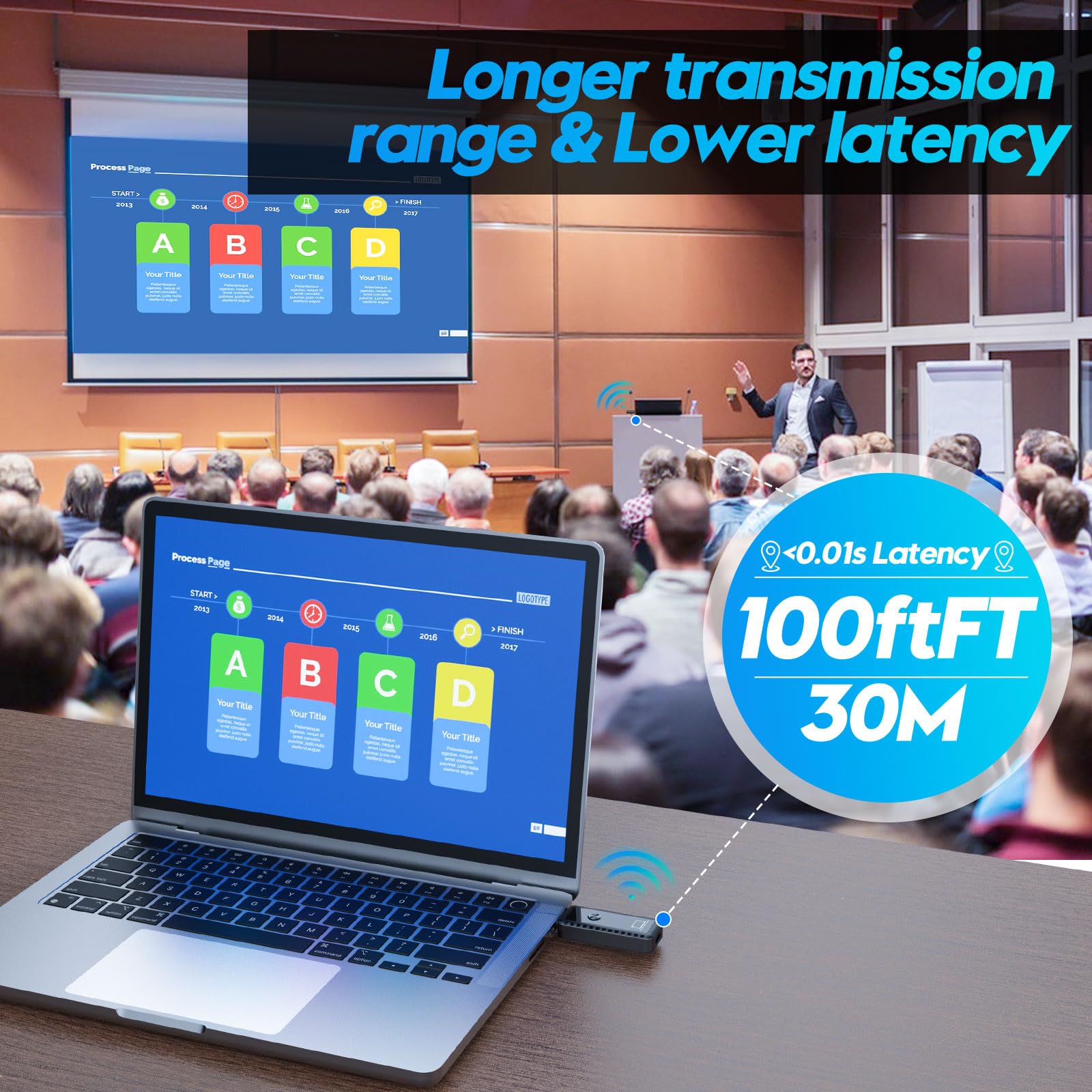 Fovendi Wireless HDMI Transmitter and Receiver, 4K Extender Connection Kit Support 2.4/5.8Ghz 100Ft for Laptop/Pc/Tv Box/Camera/Projector